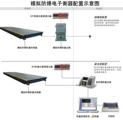 SCS-XC-EX-防爆式电子汽车衡江苏厂家最新报价,防爆汽车磅功能、图片-上海香川电子衡器
